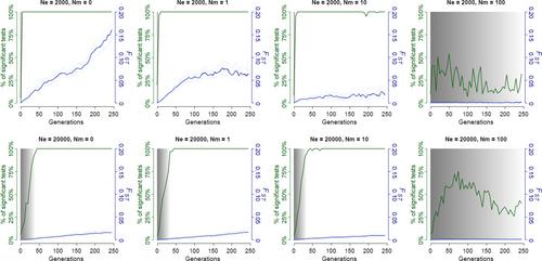 Genetic connectivity is maintained in two insect pollinators across a human-altered landscape