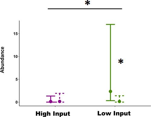 The benefits of floral border crops in smallholder rice production depends on agronomic inputs and landscape context