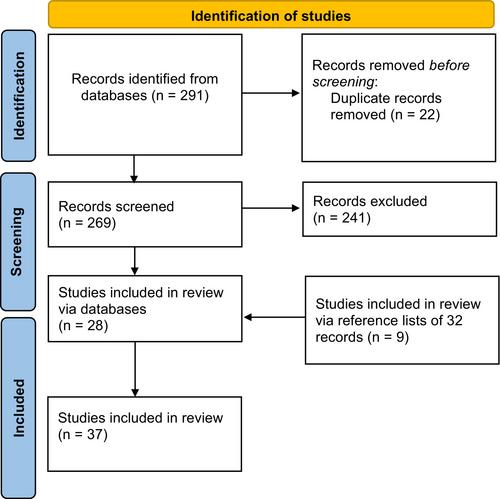 Beyond normative and non-normative: A systematic review on predictors of confrontational collective action