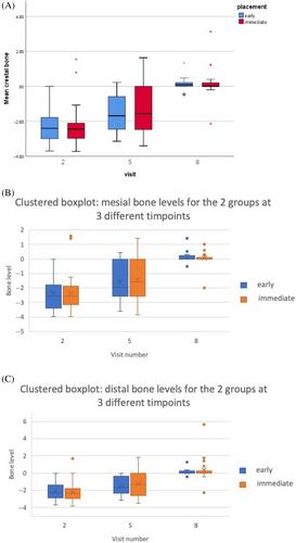 Immediately versus early placed bone-level-tapered implants supporting all-ceramic crowns on titanium base abutments: 1-year radiographic and pink esthetic outcomes of a multicenter pilot RCT