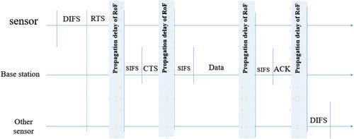 Investigating delay of the media access control protocols for IoT-RoF using quantum entanglement