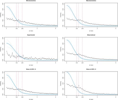 Estimating the extent of selective reporting: An application to economics