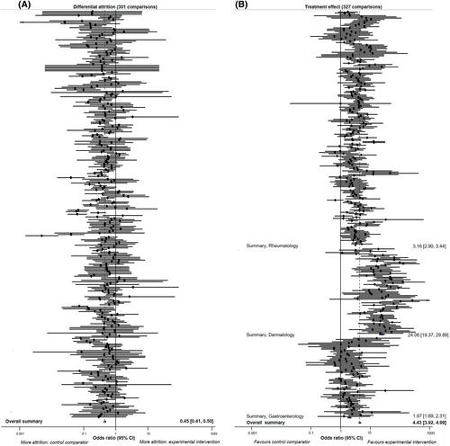 Impact of trial attrition rates on treatment effect estimates in chronic inflammatory diseases: A meta-epidemiological study