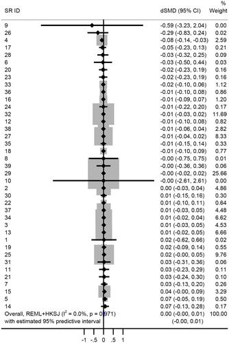 Investigation of bias due to selective inclusion of study effect estimates in meta-analyses of nutrition research