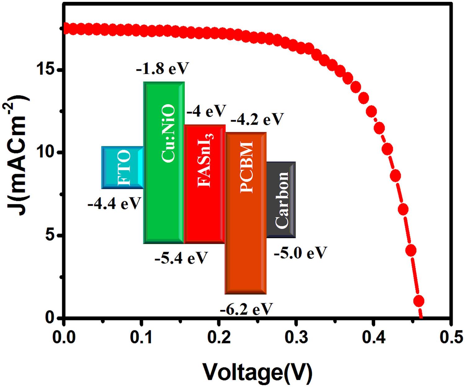 Realizing SnF2-TMAB passivated lead-free formamidinum perovskite solar cells with doctor-bladed carbon electrode