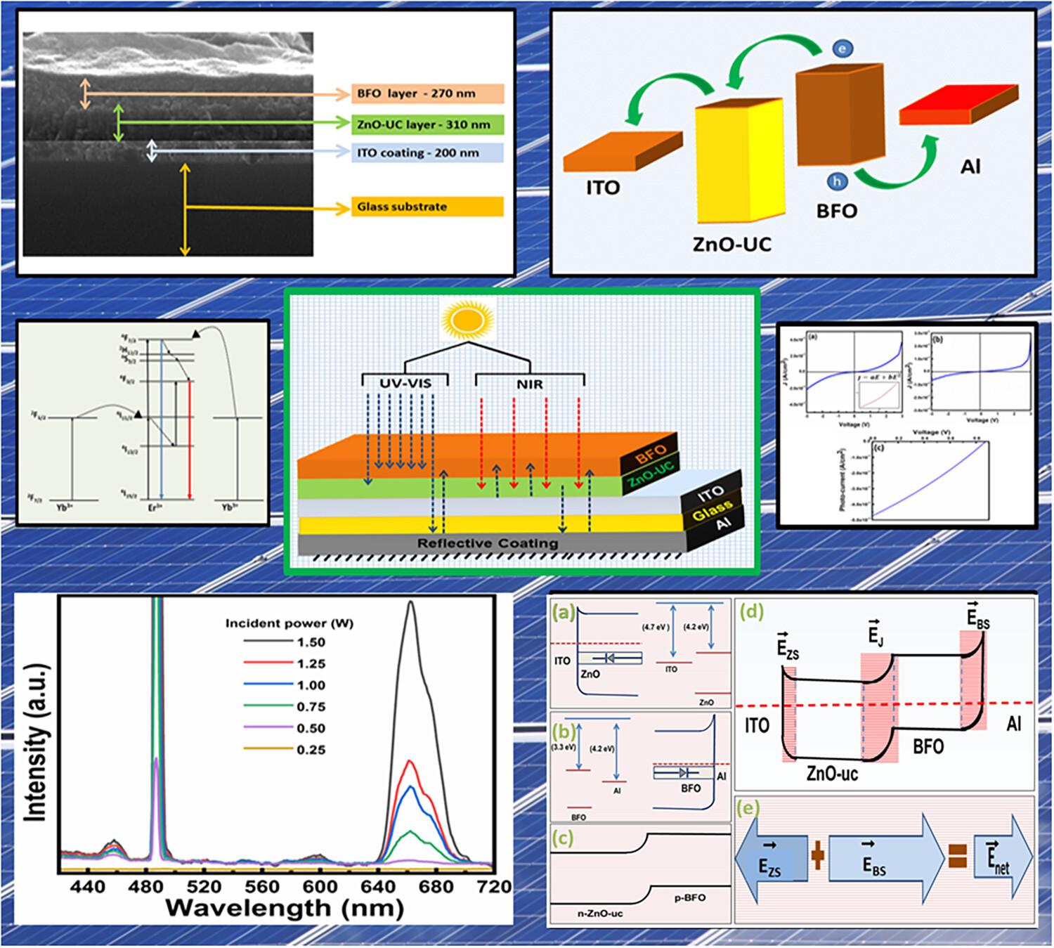 Photon upconversion assisted ferroelectric photovoltaics: Device configuration with multifaceted influence in augmenting the photovoltaic response of BiFeO3 thin-film solar cells