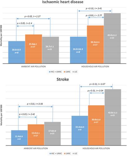 Cardiovascular disease mortality and air pollution in countries with different socioeconomic status