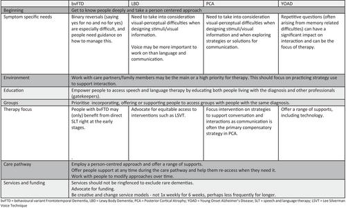 ‘Communication is difficult’: Speech, language and communication needs of people with young onset or rarer forms of non-language led dementia