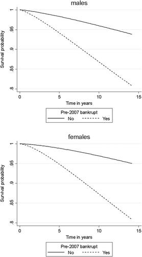 Predicting repeat consumer bankruptcy: A survival analysis of business-related repeat filings in Australia 2007–2021