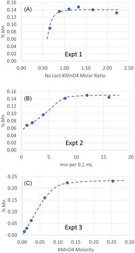 Advances in making Mn oxide-coated sands