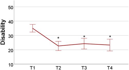 Changes in spinal motor behaviour are associated with reduction in disability in chronic low back pain: A longitudinal cohort study with 1-year follow-up