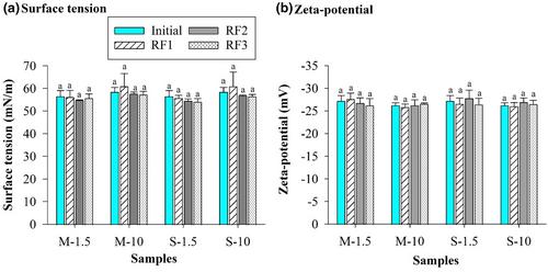 Ability to re-foam frothed milk at different solid concentrations and their foam structure