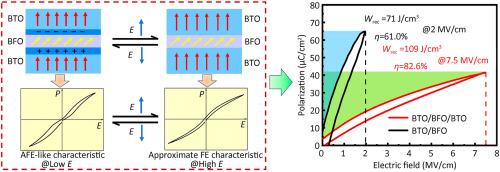 Tunable antiferroelectric-like polarization behavior and enhanced energy storage characteristics in symmetric BaTiO3/BiFeO3/BaTiO3 heterostructure