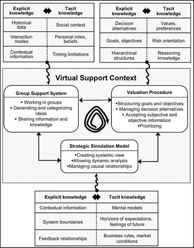 Knowledge as a capability to make decisions: Experiences with a virtual support context