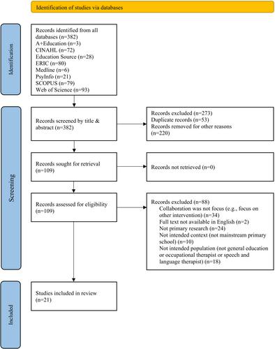 Teacher–therapist collaboration in inclusive primary schools: A scoping review