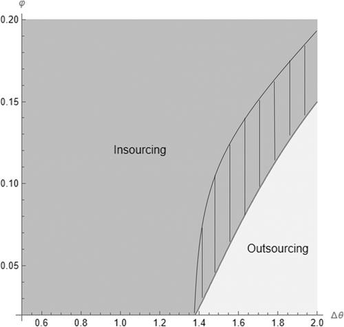 Insourcing versus outsourcing in a vertical structure