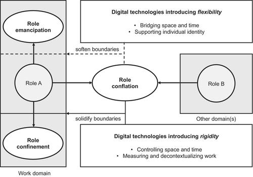 Micro-level dynamics in digital transformation: Understanding work-life role transitions