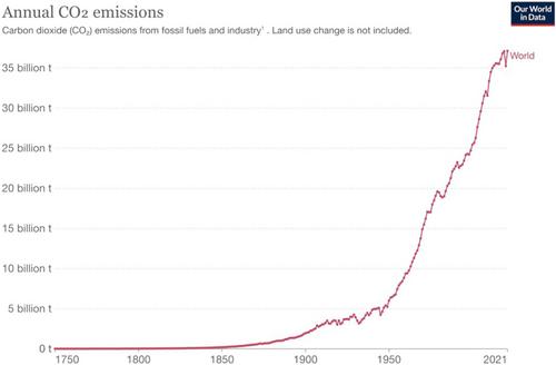 Teaching simple heuristics can reduce the exponential growth bias in judging historic CO2 emission growth