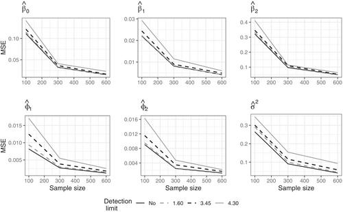 Censored autoregressive regression models with Student-t innovations