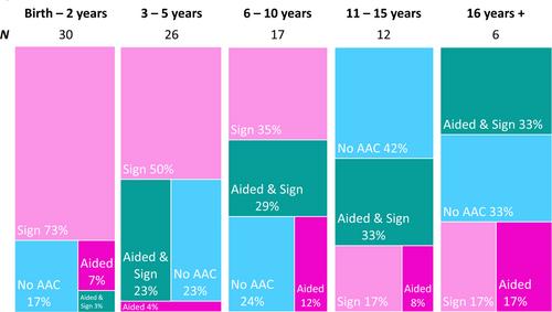 Speech and language in DDX3X-neurodevelopmental disorder: A call for early augmentative and alternative communication intervention