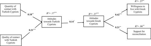 The secondary transfer effects of contact in facilitating peace in a frozen conflict: The case of Turkish immigrants in Cyprus