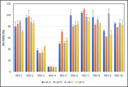 In vitro bioaccessibility round robin testing for arsenic and lead in standard reference materials and soil samples