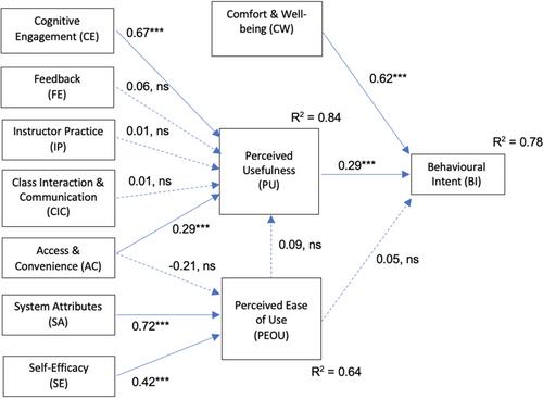 Testing a novel extended educational technology acceptance model using student attitudes towards virtual classrooms