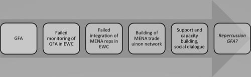 The missing link: The significance of institutional interdependencies and dynamics of action for transnational labour regulation in multinational companies