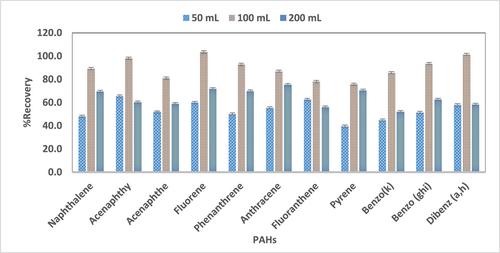 Efficiency comparison of extraction methods for the determination of 11 of the 16 USEPA priority polycyclic aromatic hydrocarbons in water matrices: Sources of origin and ecological risk assessment