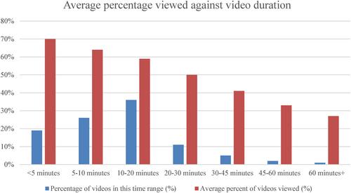 Learner engagement with instructor-generated video