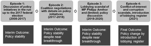 Identifying causal mechanisms of unexpected policy change: Accumulated punctuation in the field of lobbying transparency in Germany