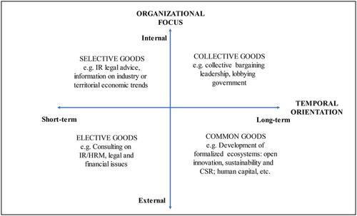 Employer associations, adaptive innovation and common goods: An integrated framework