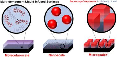 Multi-component liquid-infused systems: a new approach to functional coatings