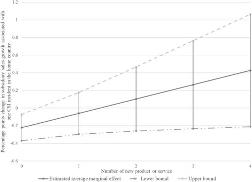 MNCs' corporate social irresponsibility and foreign subsidiary performance