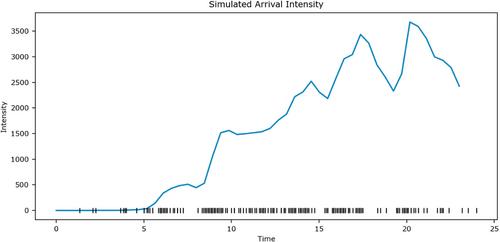 Modeling flight delays by an intensity-based Hawkes process