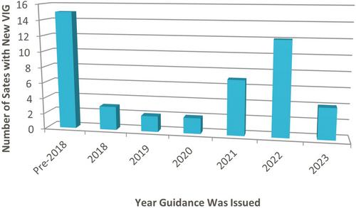 Overview of State Approaches to Vapor Intrusion: 2023 Update