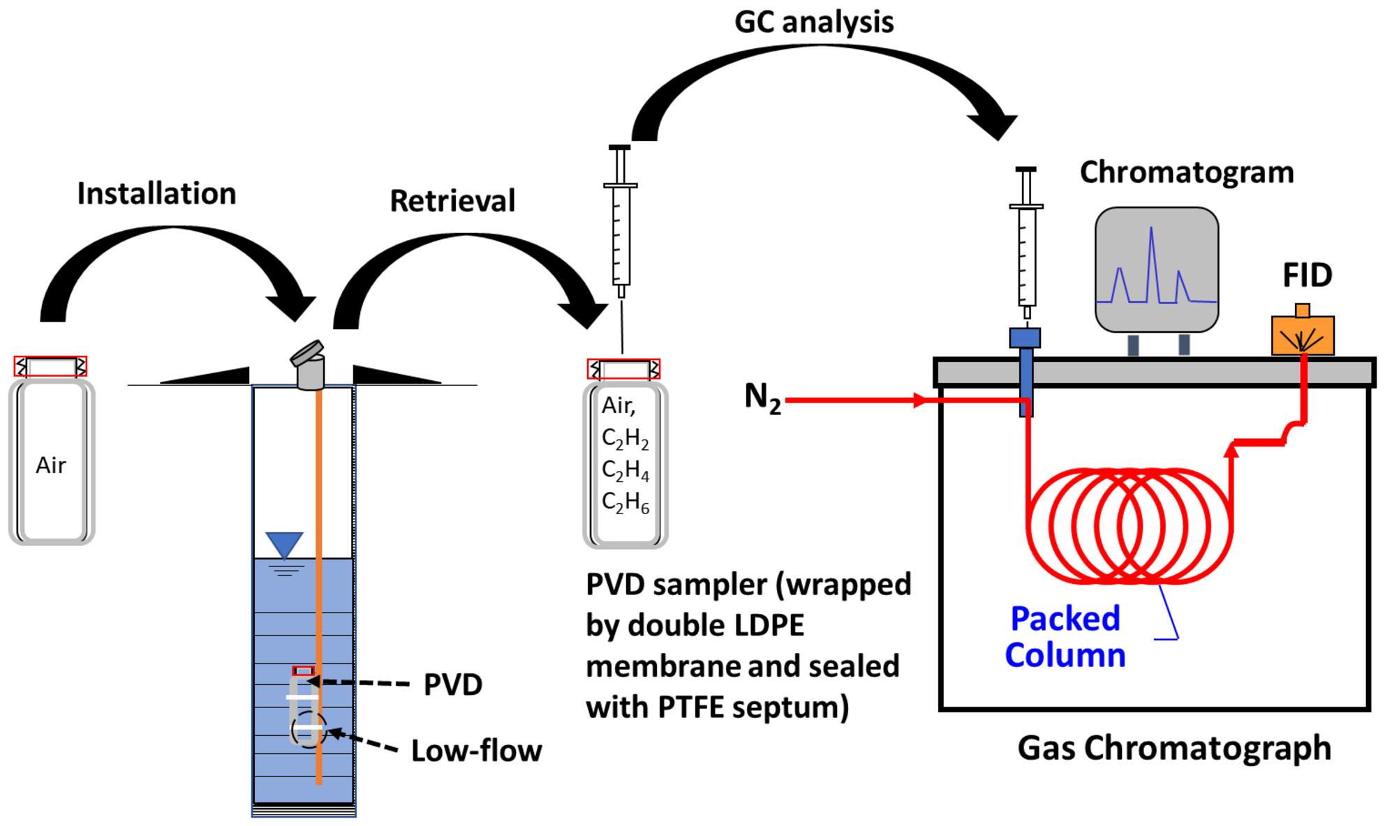 Evaluation of Passive Vapor Diffusion Samplers to Quantify Acetylene, Ethene, and Ethane in Groundwater