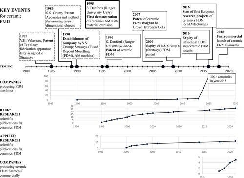 Initiation and evolution of systemic innovations: Patterns and interactions in the emergence of additive manufacturing technologies