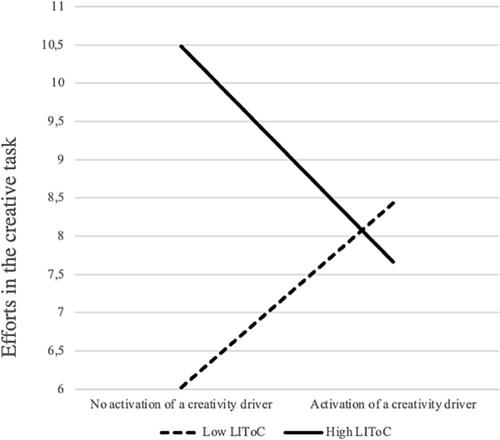 Do you believe Red Bull gives wings? When implicit theories of creativity impair creative performance