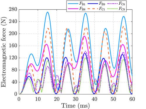 A novel multi-slice electromagnetic field-circuit coupling method for transient computation of long-distance gas-insulated transmission lines