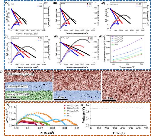 Unveiling the importance of the interface in nanocomposite cathodes for proton-conducting solid oxide fuel cells