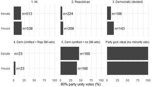 Partisan Governance and Minority Party Vetoes: Evidence from State Legislatures