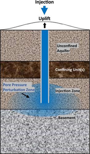 Surface Deformation and Seismicity Linked to Fluid Injection in the Raton Basin