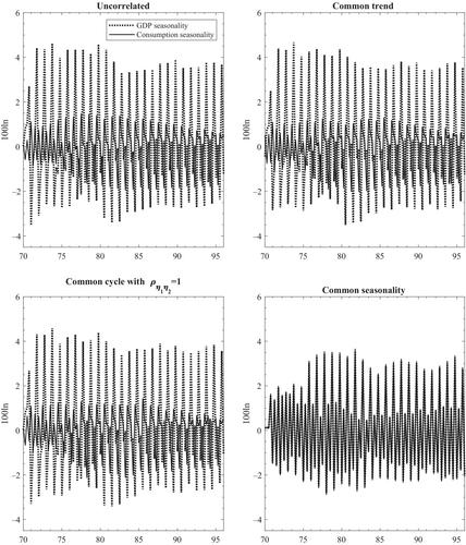 Multivariate Trend-Cycle-Seasonal Decompositions with Correlated Innovations*