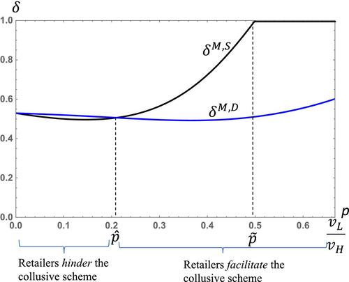 Collusion Between Supply Chains under Asymmetric Information*