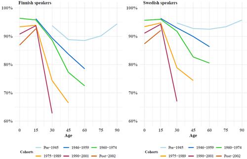 Socioeconomic Advantage or Community Attachment? A Register-Based Study on the Difference in National Lutheran Church Affiliation Between Finnish and Swedish Speakers in Finland