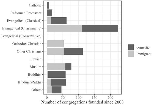 Diversity Dynamics: How Local Religious Groups Appear, Persist, or Disappear over Time