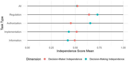 The competence-control dilemma and the institutional design of European Union agencies