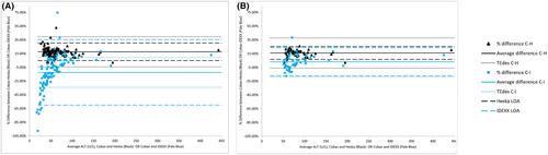 Analytical performance of feline plasma on current Heska and IDEXX point-of-care biochemistry analyzers compared with a commercial laboratory analyzer