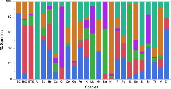 Sources of personal PM2.5 exposure during pregnancy in the MADRES cohort